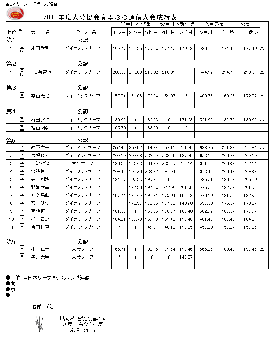 春期SC通信記録